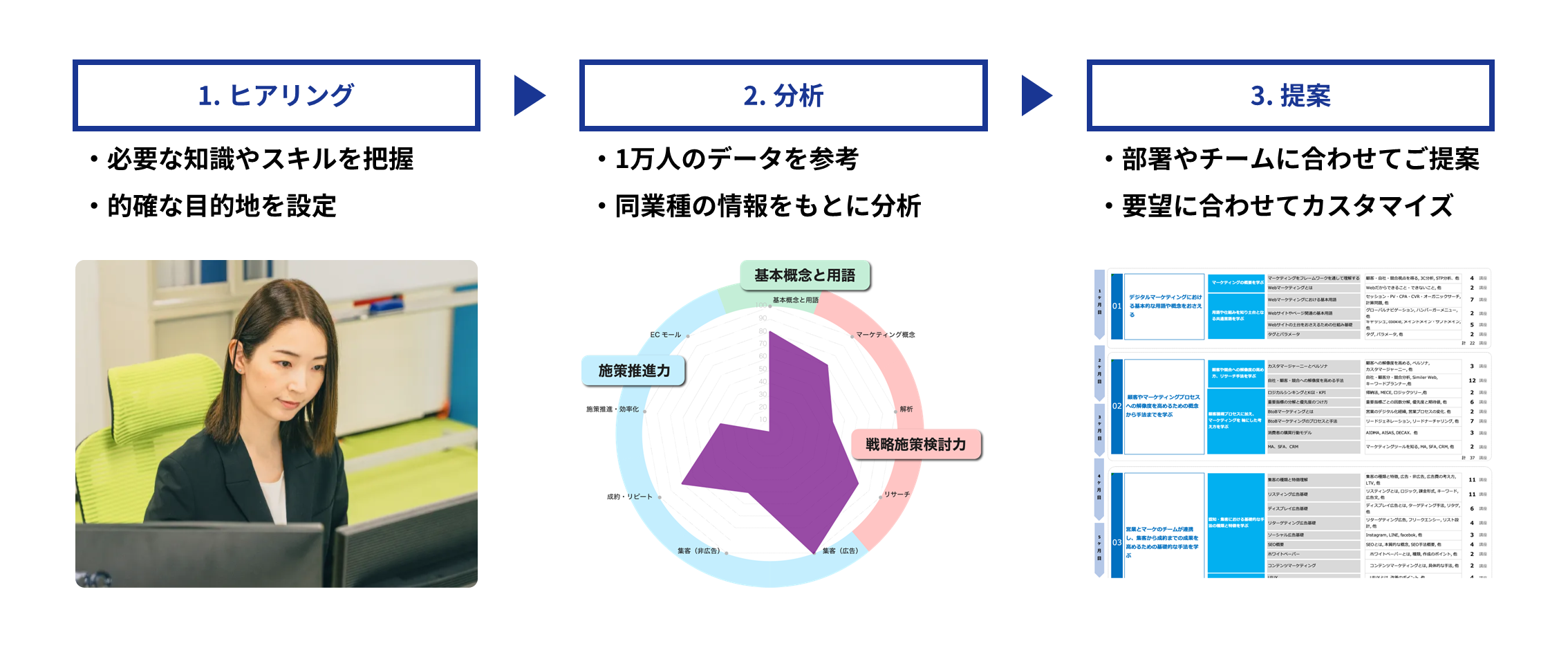 1.ヒアリング。必要な知識やスキルを把握し、的確な目的地を設定する。2.分析。1万人のデータを参考にして、同業種の情報をもとに分析する。3.提案。部署やチームに合わせてご提案。要望に合わせてカスタマイズ。
