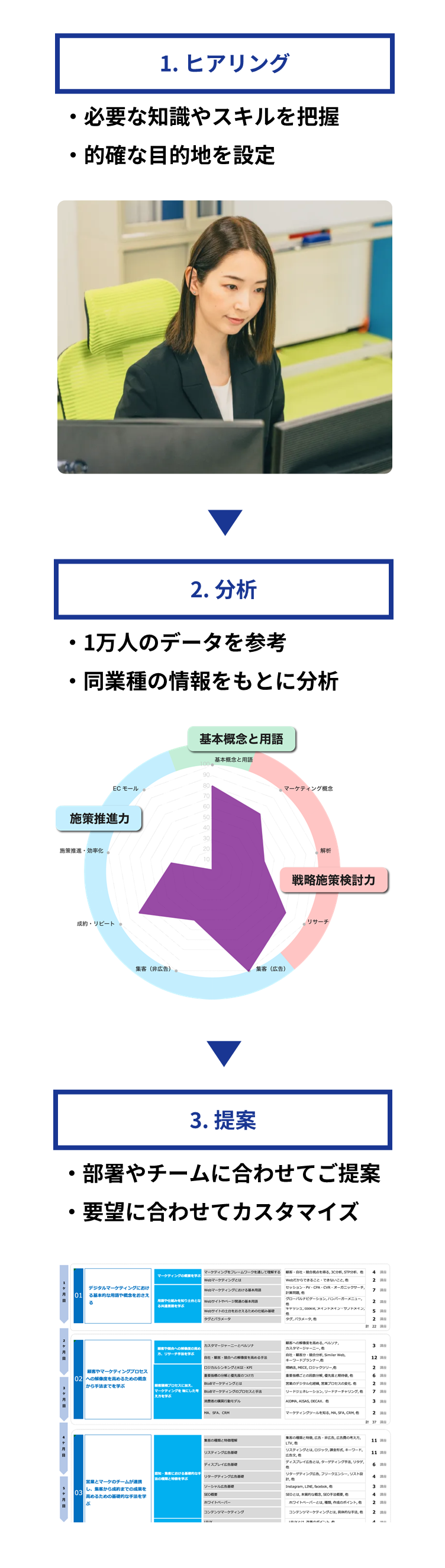 1.ヒアリング。必要な知識やスキルを把握し、的確な目的地を設定する。2.分析。1万人のデータを参考にして、同業種の情報をもとに分析する。3.提案。部署やチームに合わせてご提案。要望に合わせてカスタマイズ。