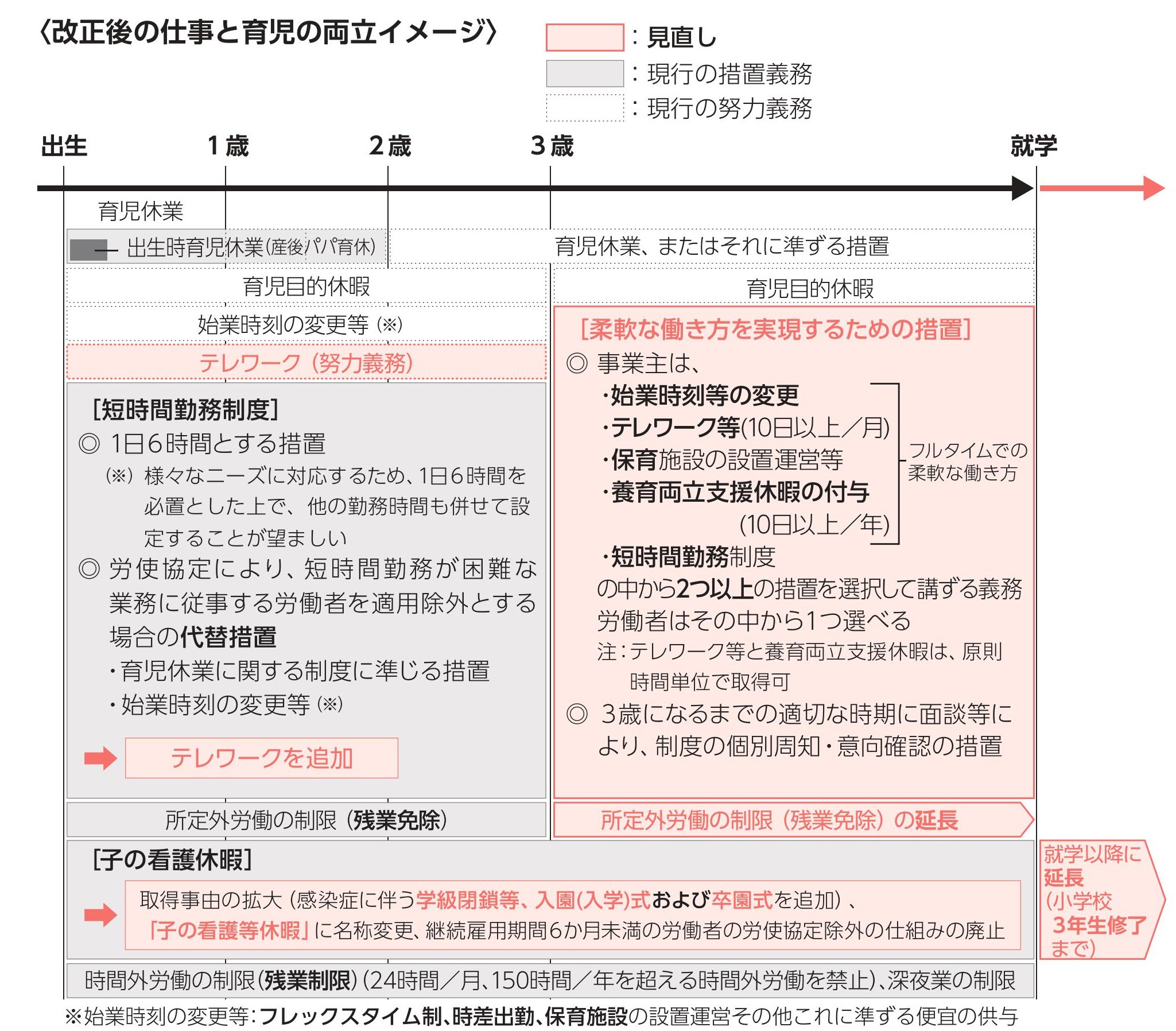 改正後の仕事と育児の両立イメージ