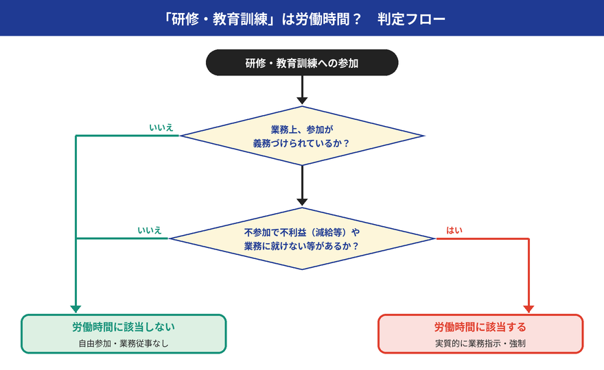 研修・教育訓練の労働時間判定フロー