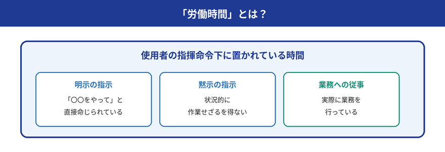 労働時間とは 指揮命令下の概念図