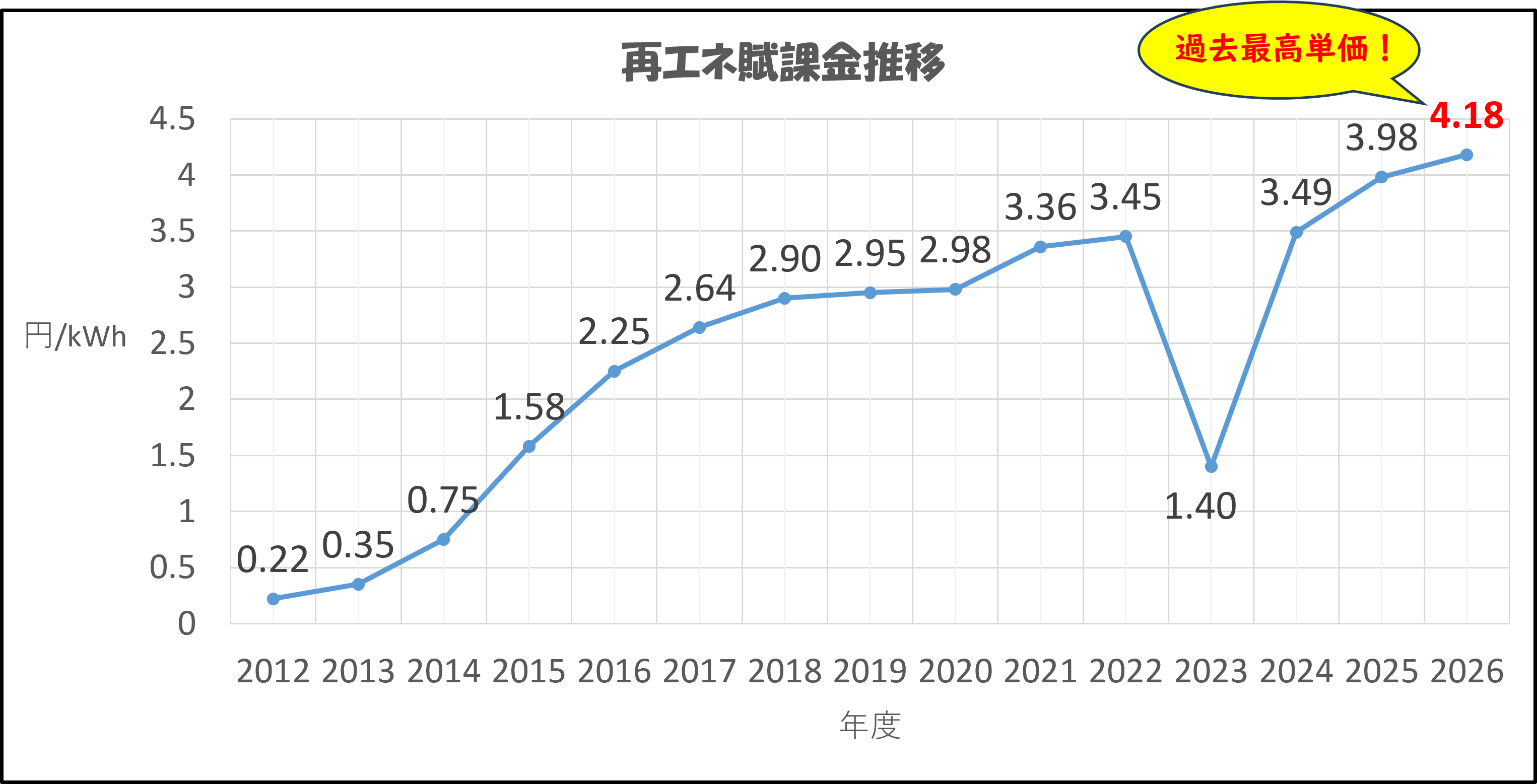 2026年度の再エネ賦課金、過去最高値を更新しました【HEC通信vol.121 