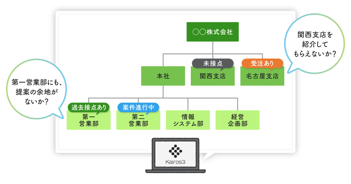 階層管理