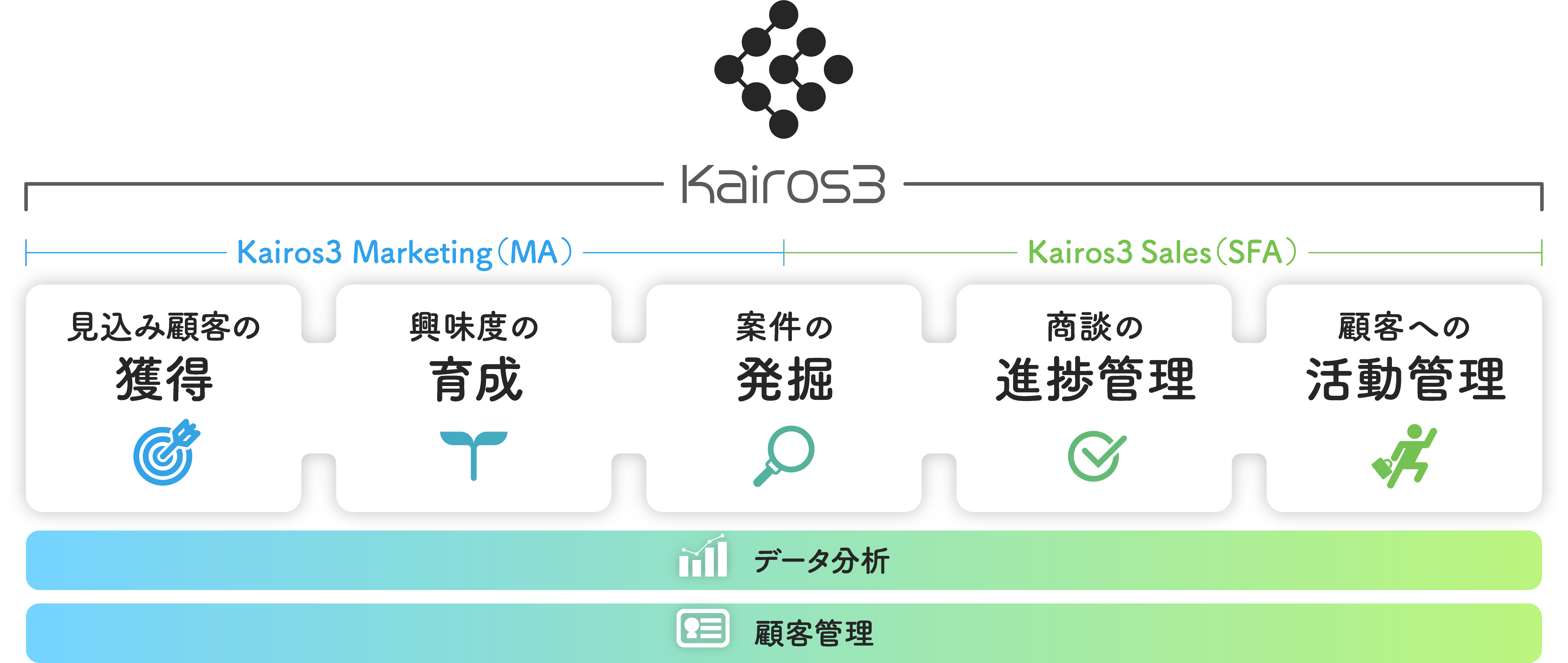 MA+SFA一体型ツール｢Kairos3｣の概要