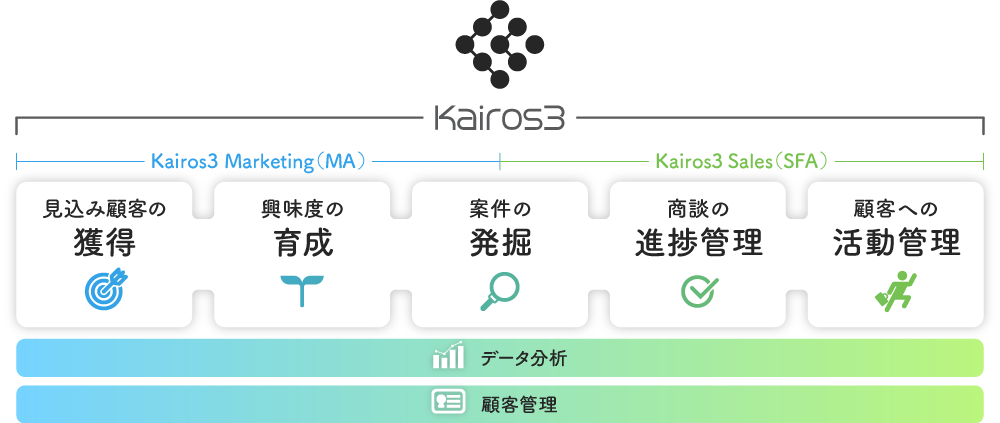 MA+SFA一体型ツール「Kairos3」の概要