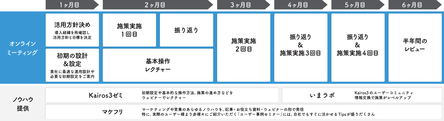 MA+SFA一体型ツール「Kairos3」のサポート体制