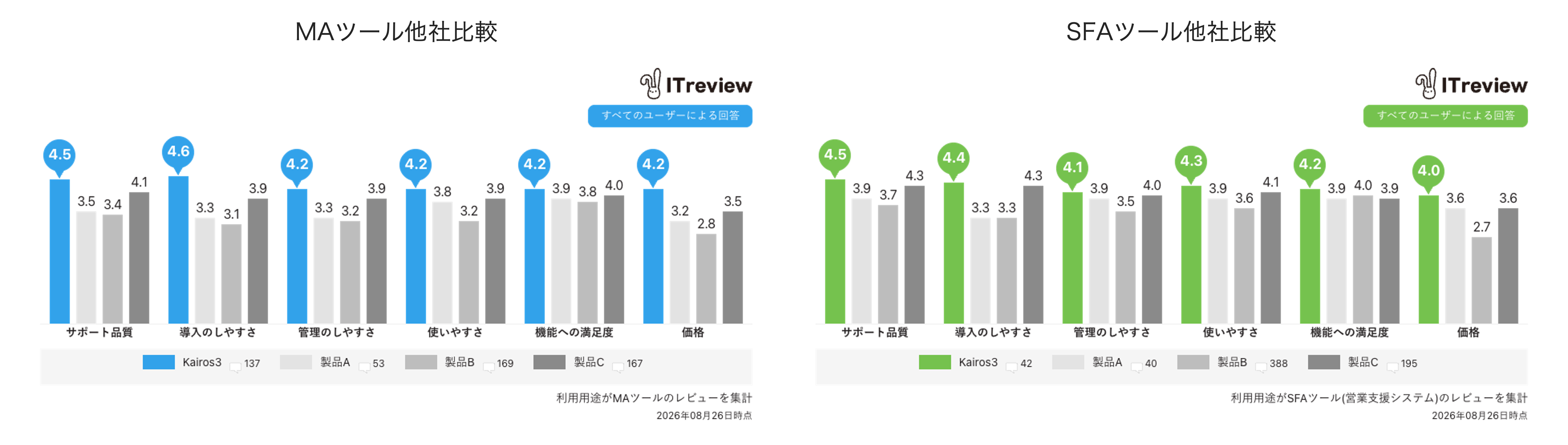 ITreview MA・SFAツール他社比較