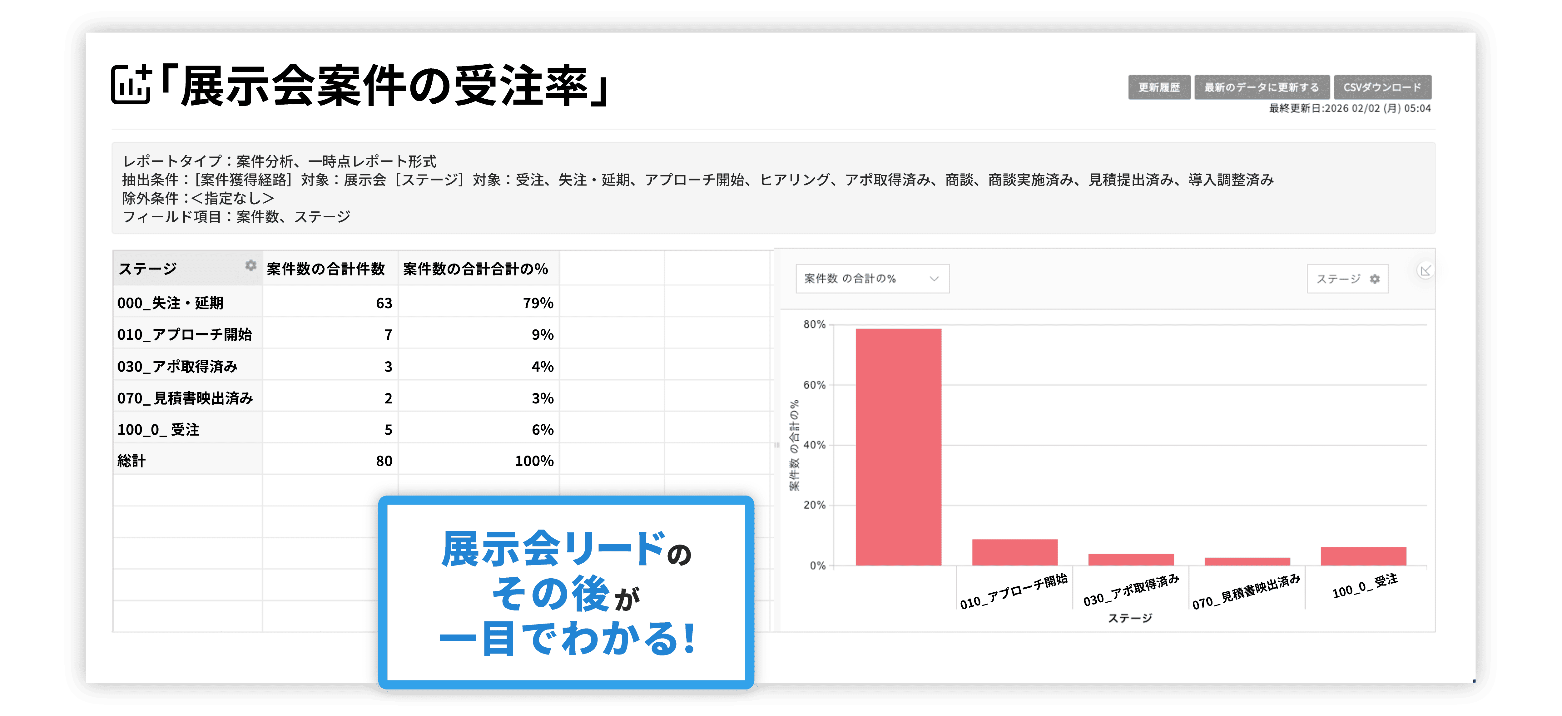 Kairos3 Marketing：施策横断の投資対効果を比較する画面