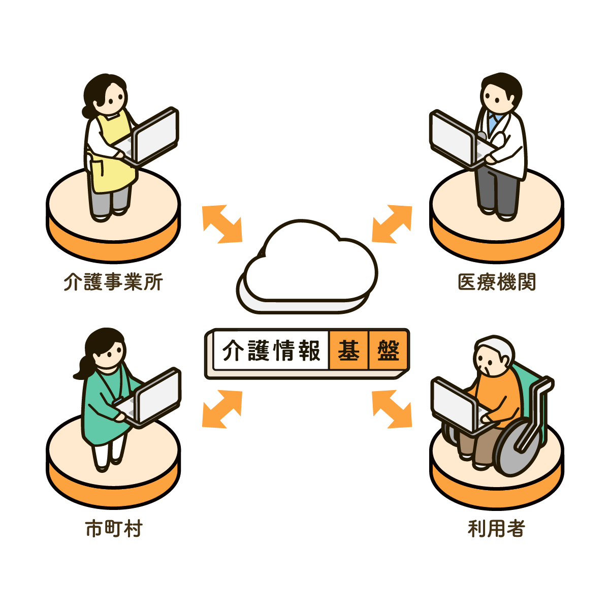 介護情報基盤イメージ