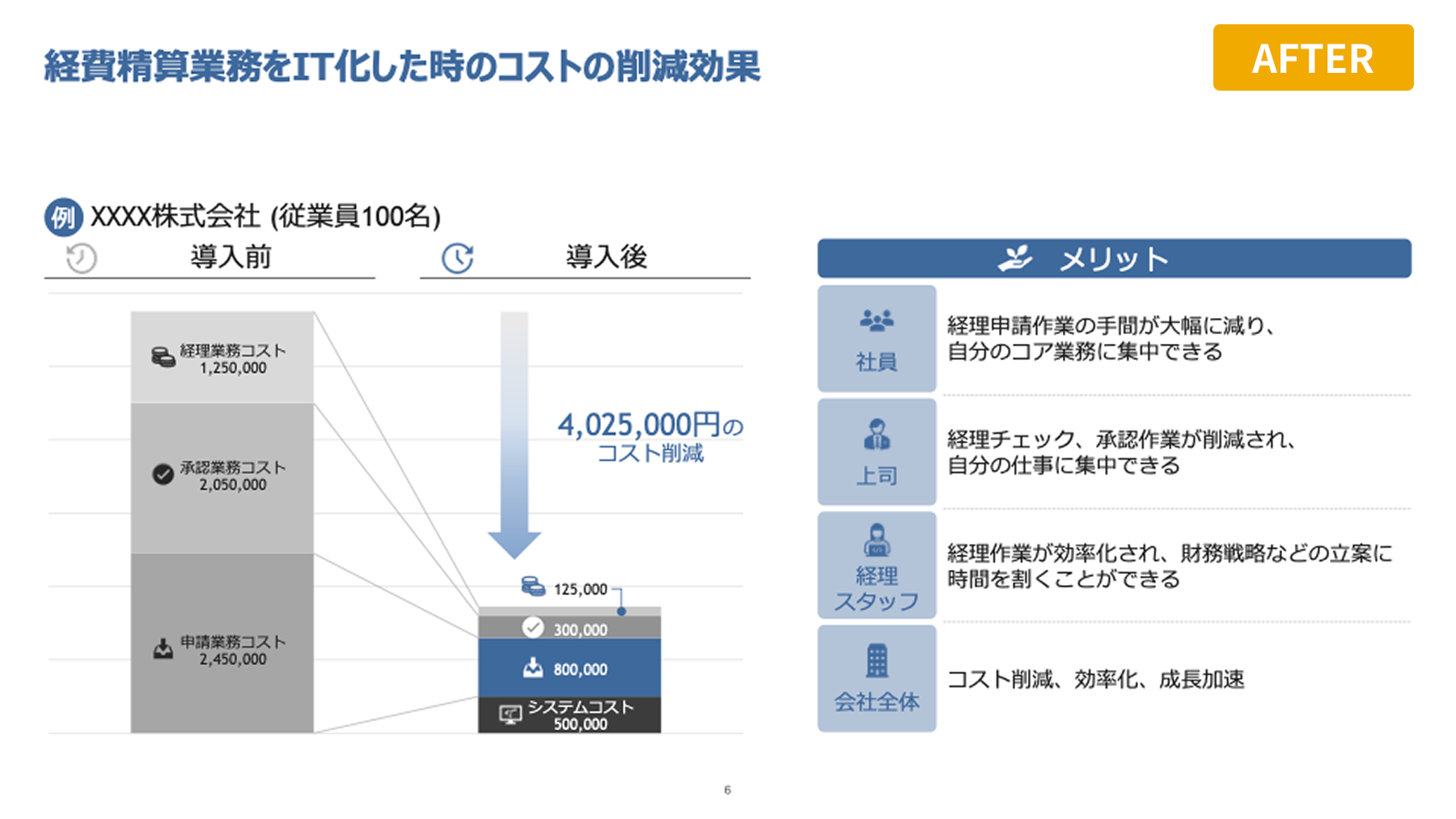役員向けのプレゼン資料 After