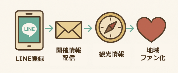 LINE連携イメージ