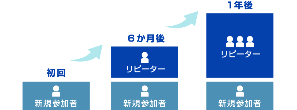 継続的なリピーターの造成のイメージ