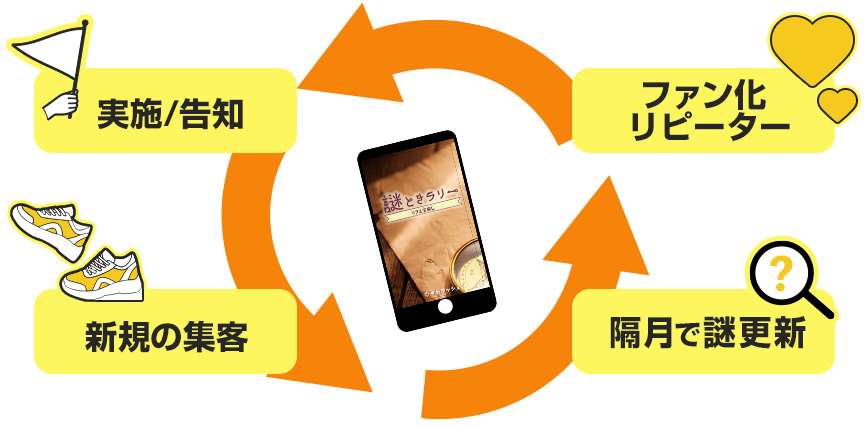 持続的な集客効果のイメージ