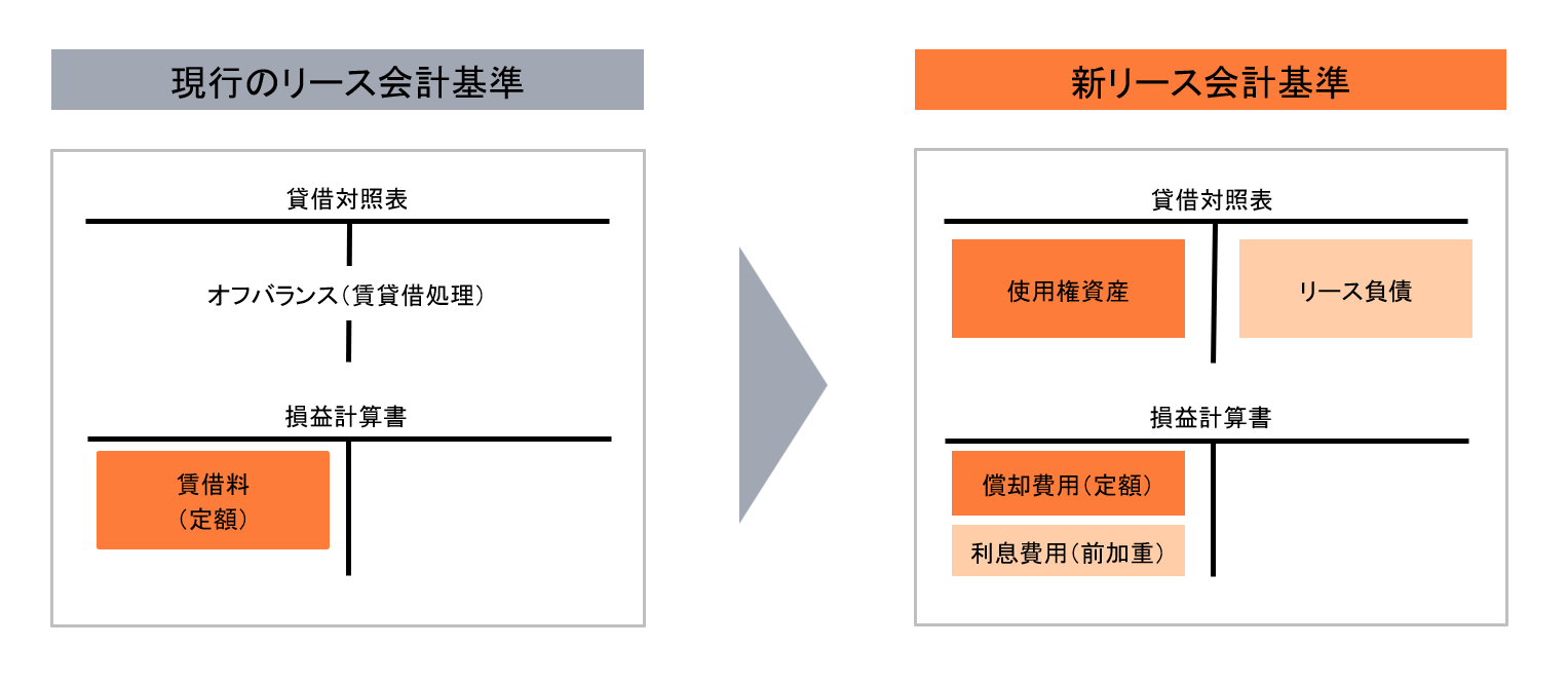 借手の財務諸表の比較イメージ