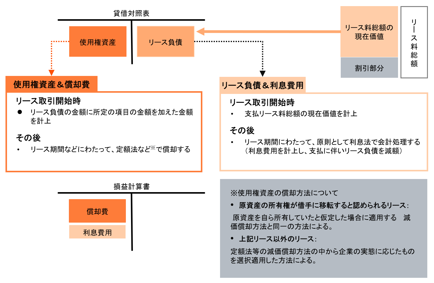借手の会計処理のイメージ